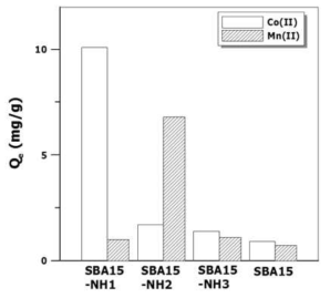 Adsorption capacity of Co(II) and Mn(II) on adsorbents, respectively