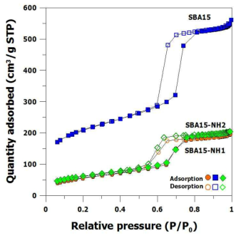 Nitrogen adsorption-desorption isotherms respectively