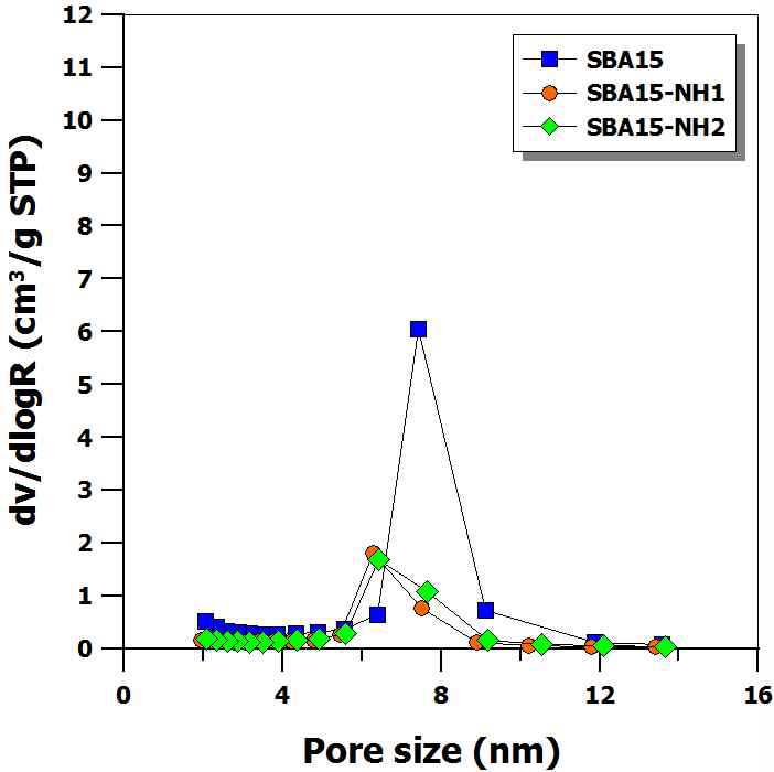 Pore size distributions from adsorption branch of adsorbents, respectively