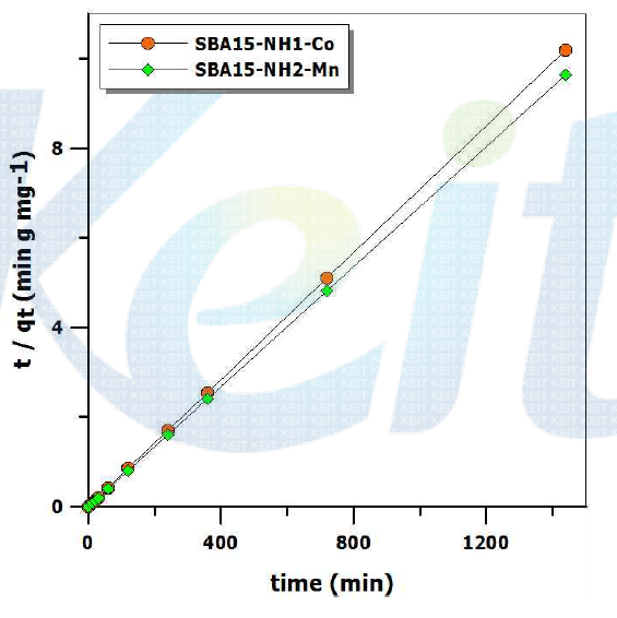 Modeling of Co(II) and Mn(II) adsorption kinetics on SBA15-NH (EDTA, DMAC) psuedo second order model