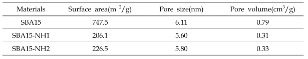 Textural properties for pure SBA15 and functionalized SBA15 materials with surface functionalization agents EDTA and DMAC