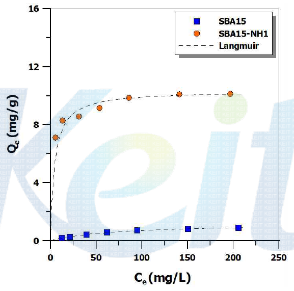 Adsorption isotherm of Co(Ⅱ) on adsorbents, respectively