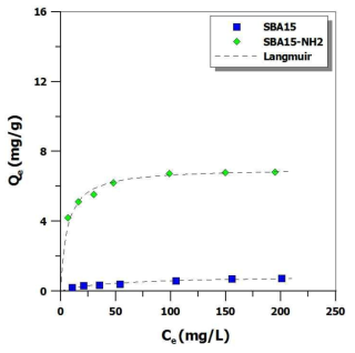 Adsorption isotherm of Mn(Ⅱ) on adsorbents, respectively
