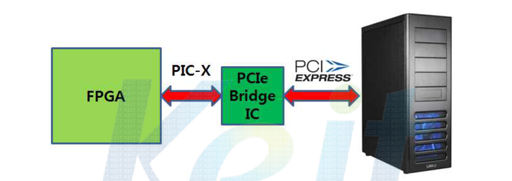 PCI Express Interface 구성도
