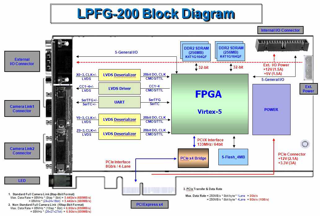 LPFG-200 Block Diagram