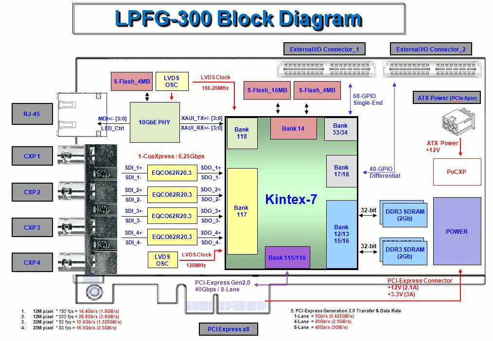 LPFG-300 Block Diagram