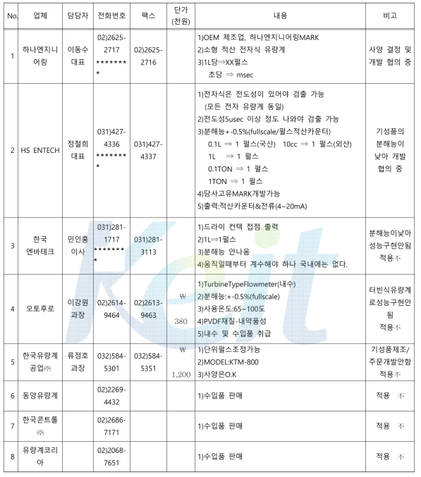 국내 전자식 적산 유량계 업체 현황표