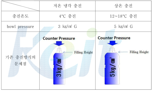 기계식 충진기로 상온 충진 시 발샐하는 문제점