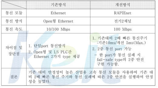 LS Ethernet 통신방식의 개선점