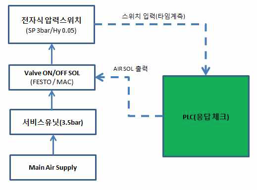 Solenoid valve 응답특성 측정방법