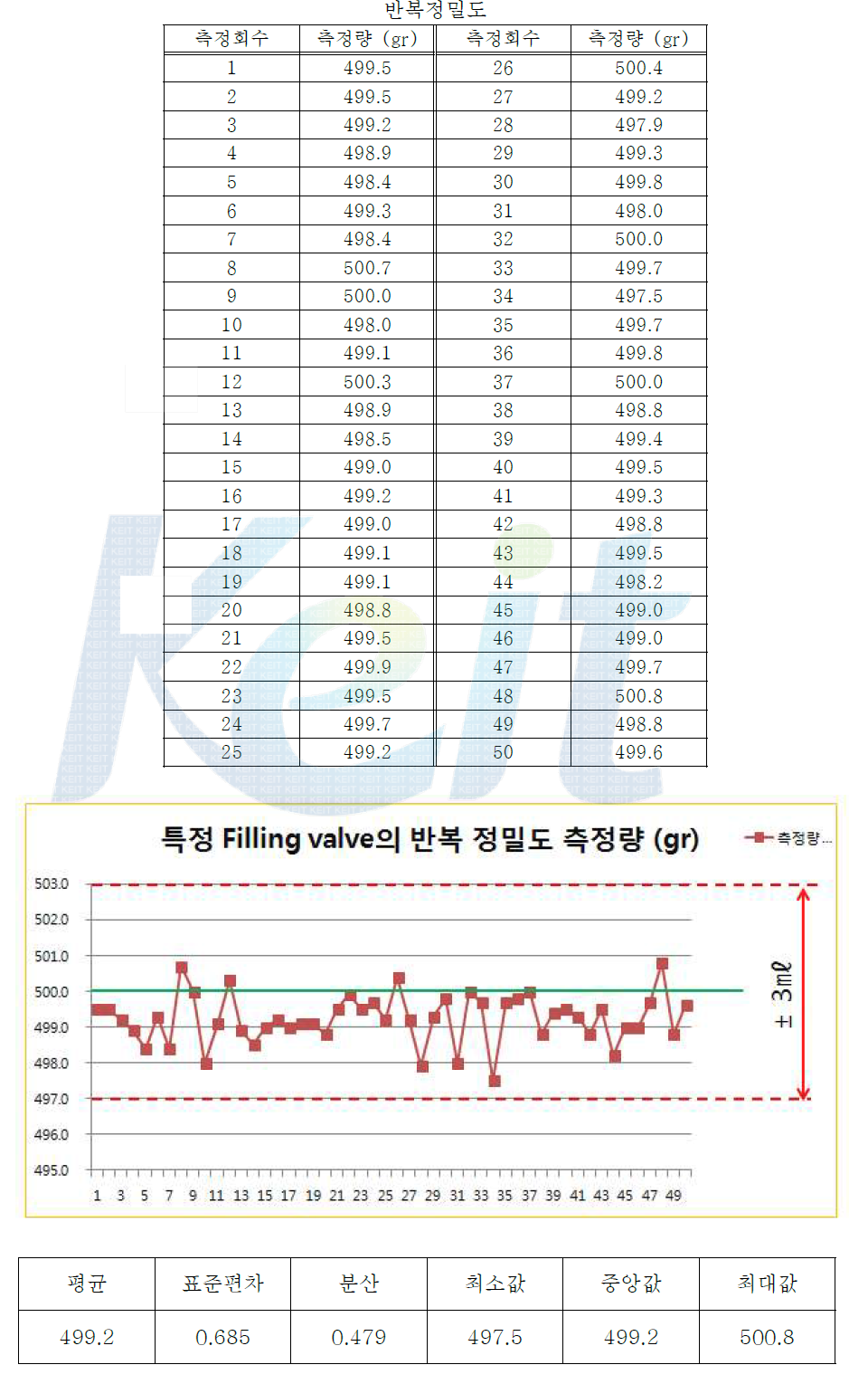 임의 filling valve의 반복 정밀도 측정 data