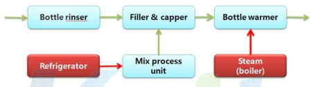 탄산음료 생산 line flow