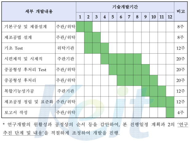 2차년도 기본 계획