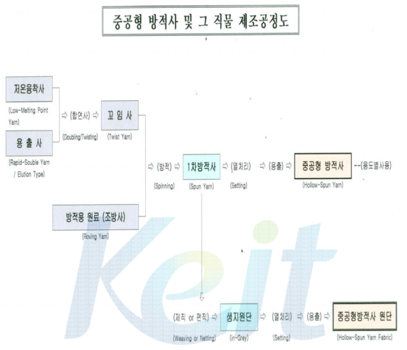 중공형 방적사 및 그 직물 제조 공정도