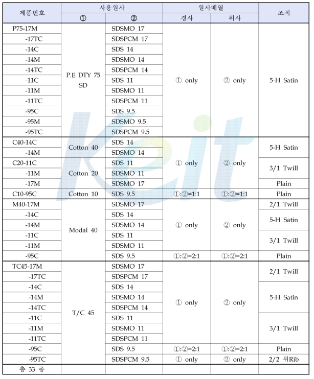 제품별 기본 조성