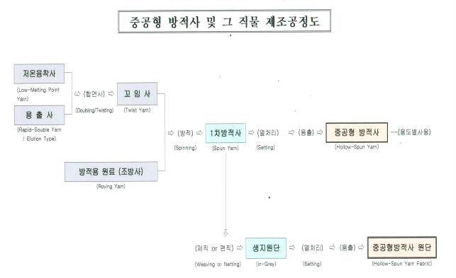 중공형 방적사 및 그 직물 제조 공정도