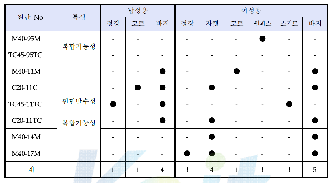 원단별 적용제품