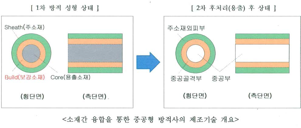 소재간 융합을 통한 중공 방적사의 구조