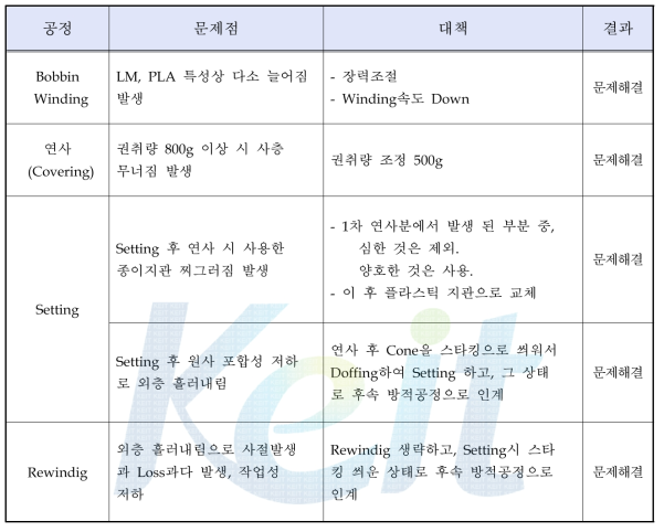 연사작업 시 공정별 문제점 및 대책