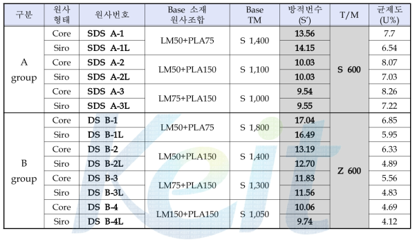 방적결과 Data