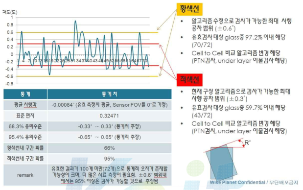 사행 측정 결과