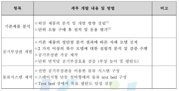 1차년도 세부 개발내용