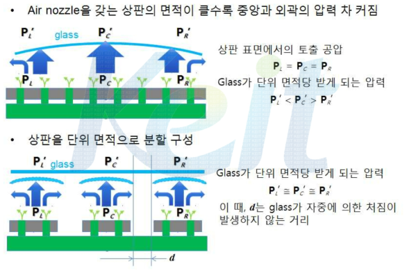 단위 면적 구성의 부상판 array