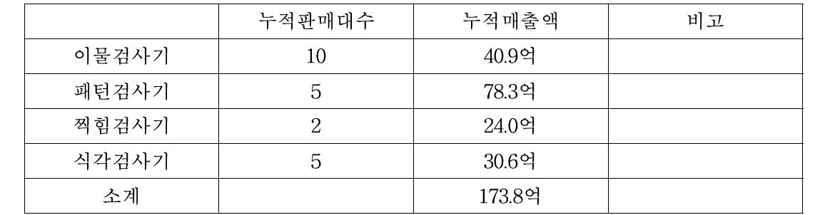 검사장비 누적 판매량