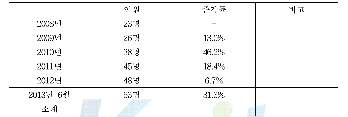 인원 현황