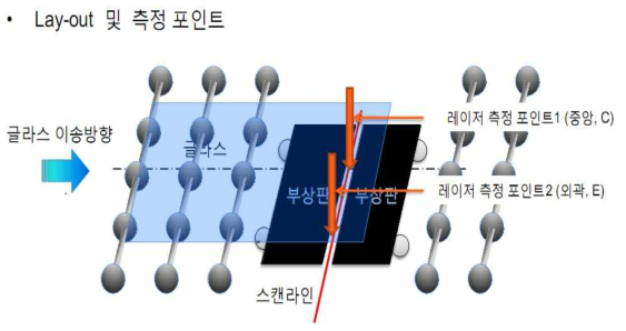 평탄도 측정 layout 및 측정 포인트