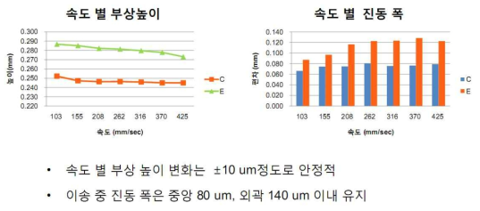 이송 상태의 glass 평탄도 (0.7t 1,000x1,200 bare glass)