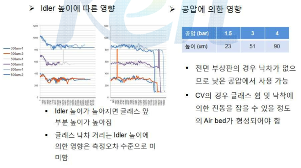 Idler 높이와 공압에 의한 영향 실험 및 분석