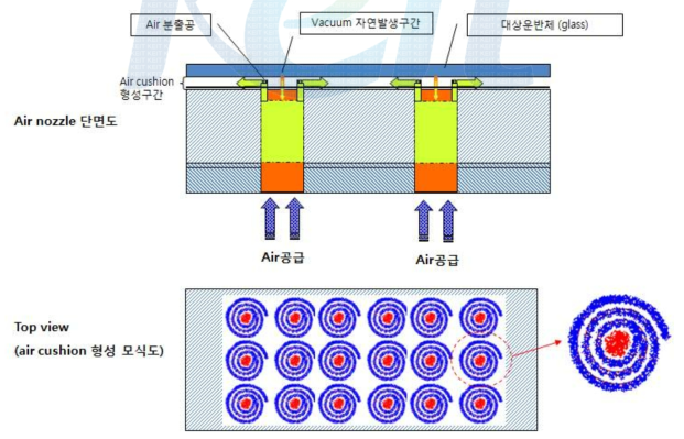 air cushion 형성 모식도