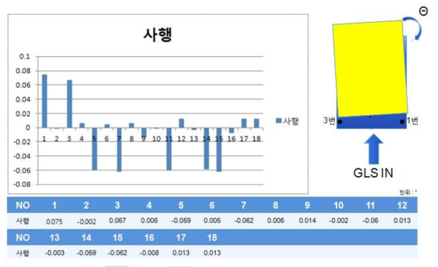 6세대 conveyor 사행 측정값