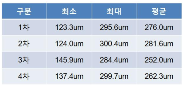 부상량 측정 결과