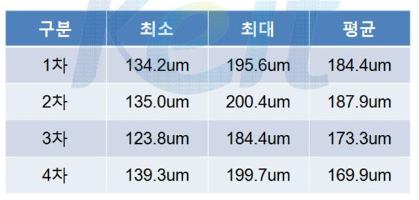 부상량 측정 결과 보정