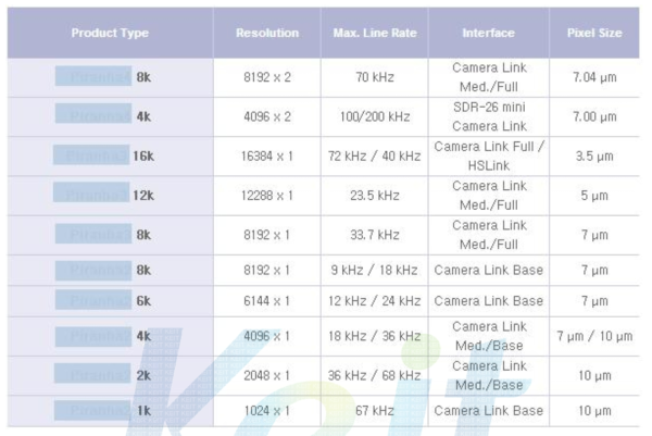 다양한 라인스캔 카메라 스펙들