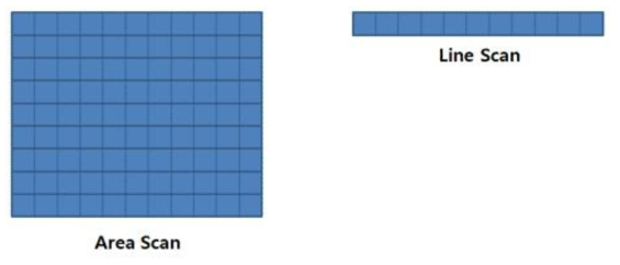 Area Scan vs. Line Scan