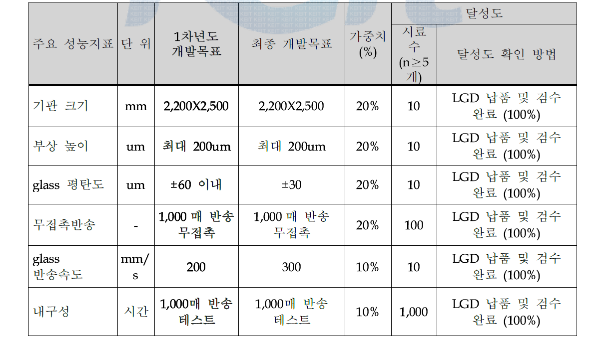 1차년도 세부 기술개발 목표 및 달성도 평가