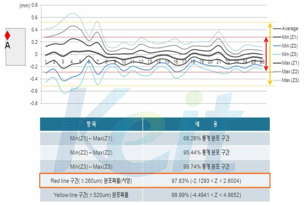 A포인트 측정 결과