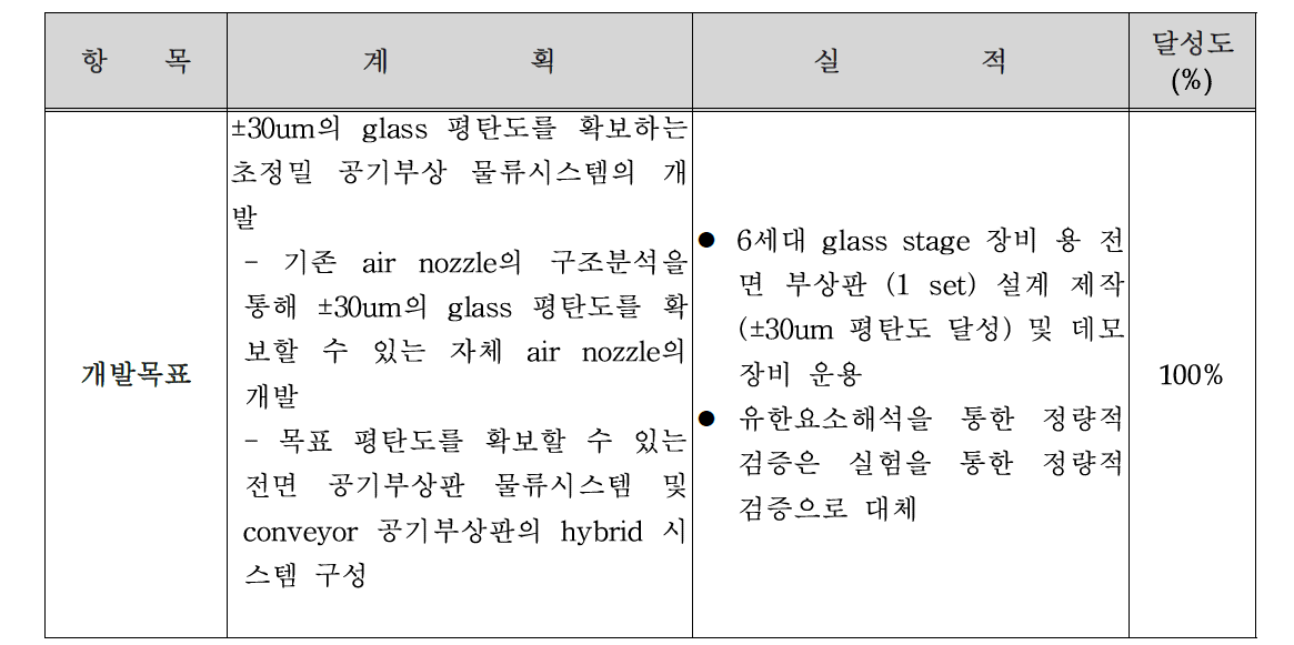 2차년도 개발 목표 및 실적