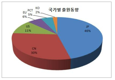 특허출원 국가별 점유율 분석