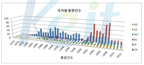 특허출원 국가별 시계열 분석