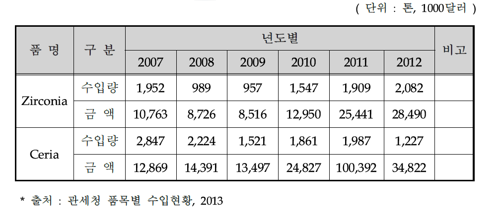 Zirconia, Ceria 수입현황