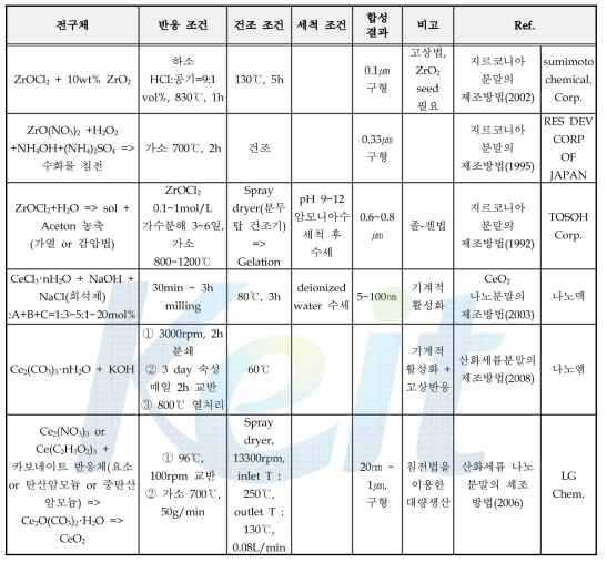 기존 관련 특허별 세부 합성 조건