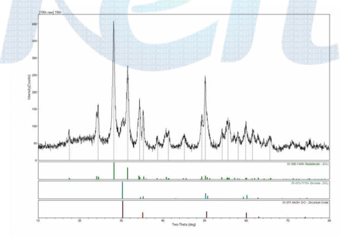 X-ray diffraction patterns of ZrO2 nano-powder prepared by a hydrothermal reaction with Zr chloride oxide octahydrate 0.5M, KOH 3.3M at 125℃ for 8hr