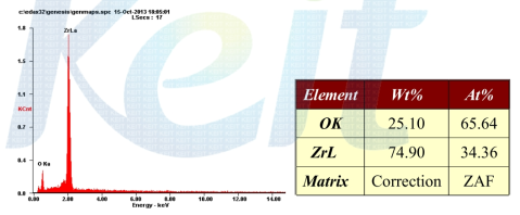 EDS image of ZrO2 nano-powder prepared by a hydrothermal reaction with Zr chloride oxide octahydrate 0.5M, KOH 3.3M at 110℃ for 16hr.