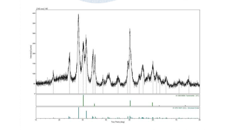 X-Ray diffraction patterns of ZrO2 nano-powder prepared by a hydrothermal reaction with Zr chloride oxide octahydrate 0.5M, KOH 3.3M at 140℃ for 12hr