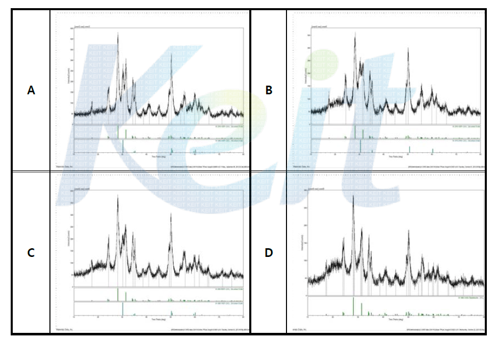 X-ray diffraction patterns of ZrO2 nano-powder prepared by a hydrothermal reaction with Zr chloride oxide octahydrate, KOH at (a) 3.3M, 10hr (b) 5M, 12hr (c) 5M, 15hr (d) 5M, 17hr at 150℃, respectively