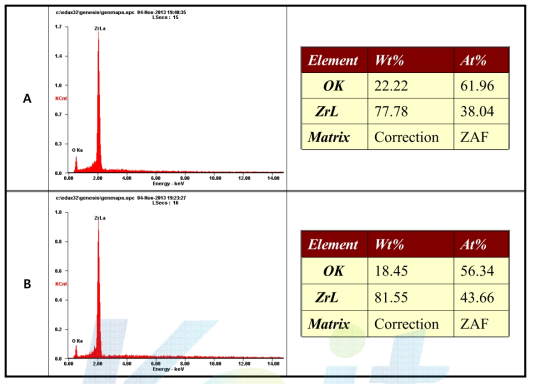 EDS image of ZrO2 nano-powder prepared by a hydrothermal reaction with Zr chloride oxide octahydrate (a) 0.3M (b) 0.5M at 180℃ for 15hr, respectively